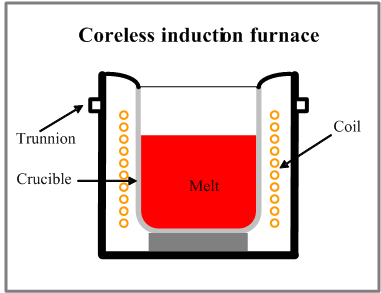 Coreless Induction Furnace