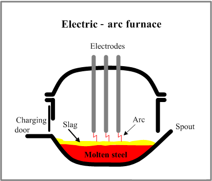 Electric Arc Furnace